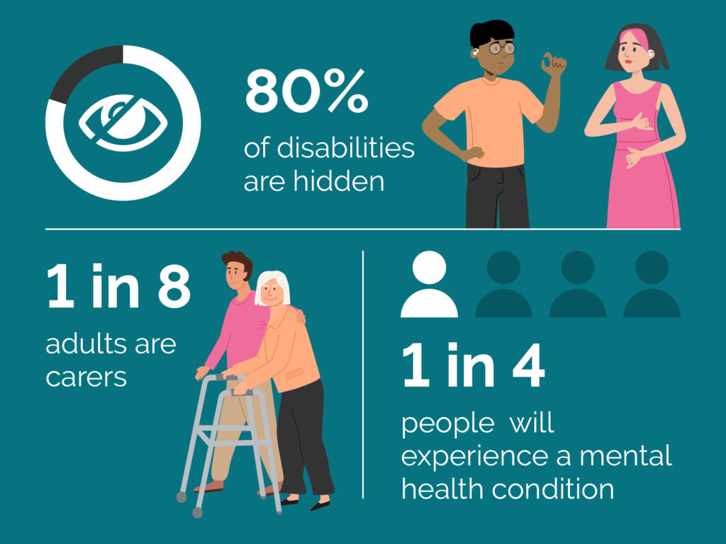 80% of disabilities are hidden. 1 in 8 adults are carers. 1 in 4 people will experience a mental health condition