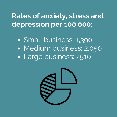 Rates of Anxiety, stress and depression per 100,0000: Small Business: 1,390; Medium Business, 2,050; Large business, 2,510
