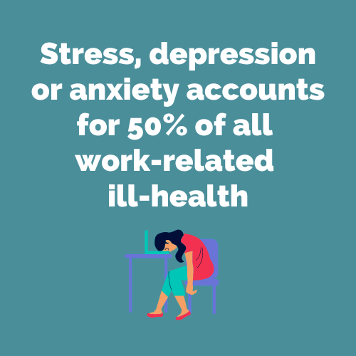 Stress, depression or anxiety accounts for 50% of all work-reated ill-health