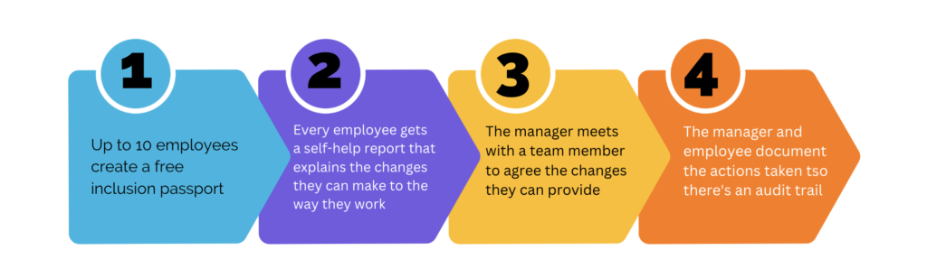 Four sequential steps left to right. Text reads: 1. Up to 10 employees create a free inclusion passport; 2. Every employee gets a self-help report that explains the changes they can make to the way they work; 3. The manager meets with a team member to agree the changes they can provide; 4. The manager and employee document the actions taken so there's an audit trai
