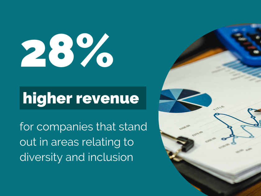 28% higher revenue for companies that stand out in an area relating to diversity and inclusion