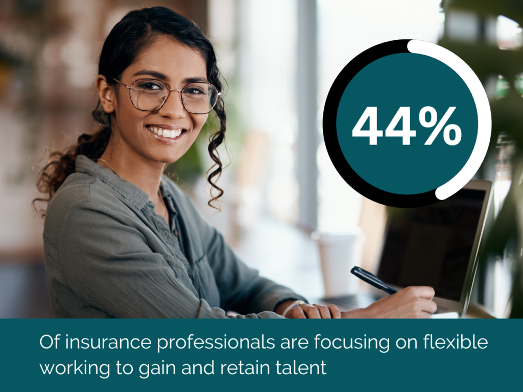 44% of insurance professionals are focusing on flexible working to to gain and retain talent in the current climate