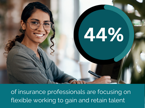 44% of insurance professionals are focusing on flexible working to gain and retain talent