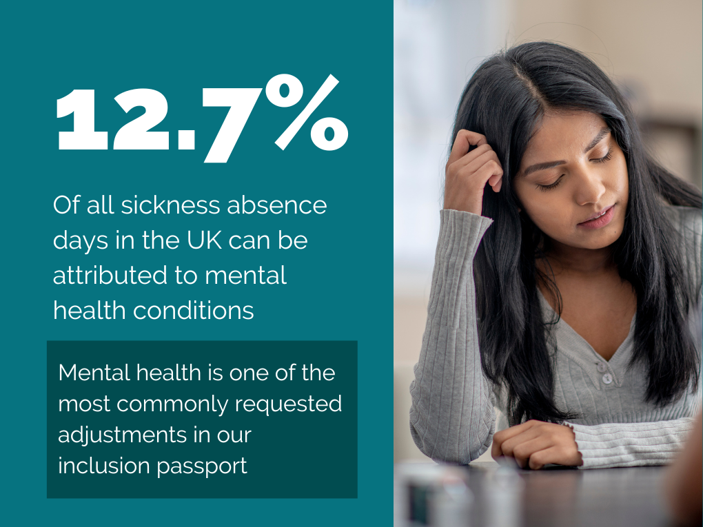 12.7% of all sickness absen ce days in the UK can be attributed to mental health conditions. Mental health is one of the mopst commonly requested adjustments in our inclusion passport.