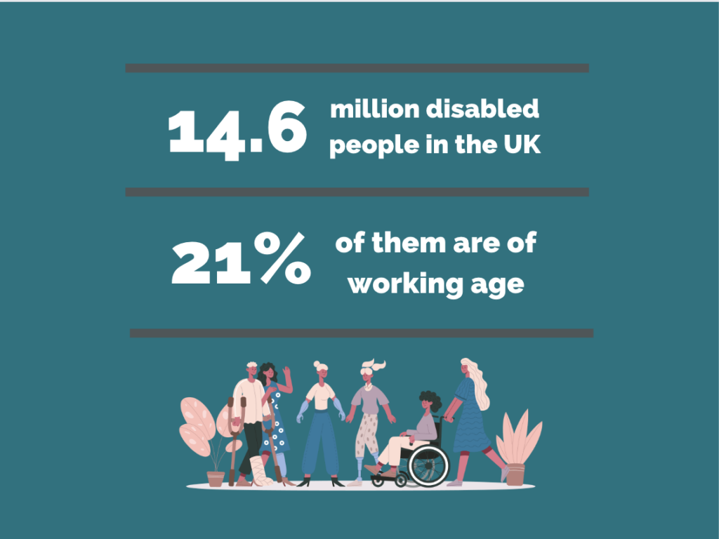 14.6 million disabled people in the UK, 21% of them are of working age