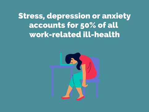 Stress, depression or anxiety accounts for 50% of all work-reated ill-health.